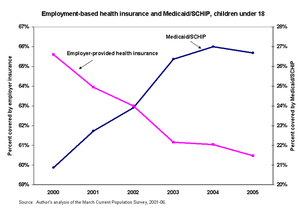 Employment-based health insurance and Medicaid/SCHIP, children under 18