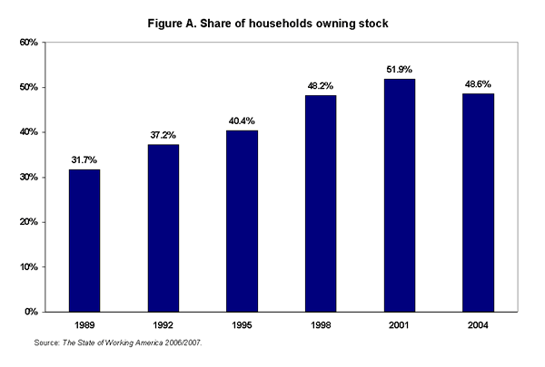 Figure A. Share of households owning stock
