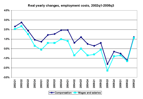 Real yearly changes, employment costs, 2002q1-2006q3