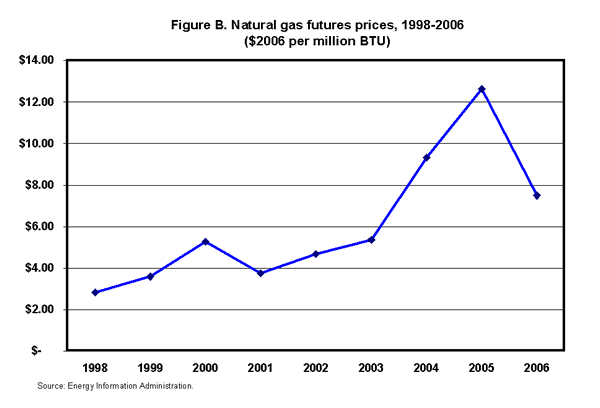 Figure B. Natural gas futures prices, 1998-2006 ($2006 per million BTU)