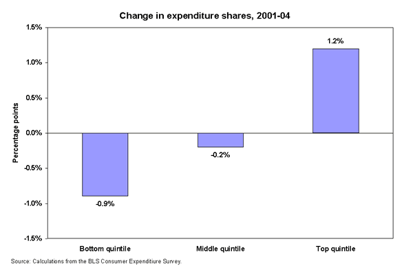 Change in expenditure shares, 2001-04