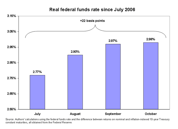 Real federal funds rate since July 2006