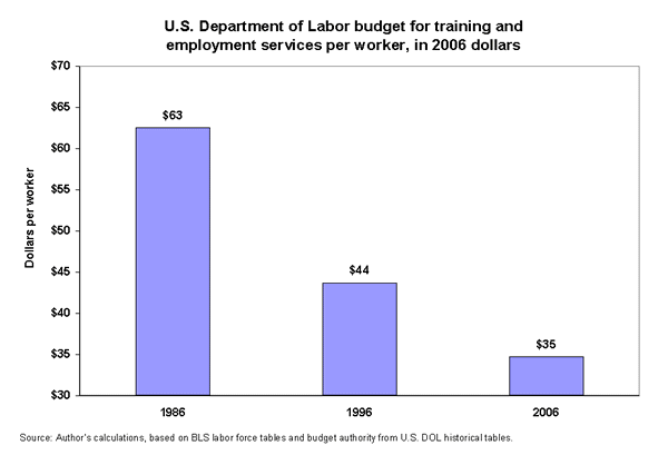 U.S. Department of Labor budget for training and employment services per worker, in 2006 dollars