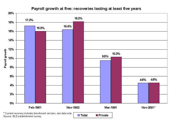Payroll growth at five: recoveries lasting at least five years