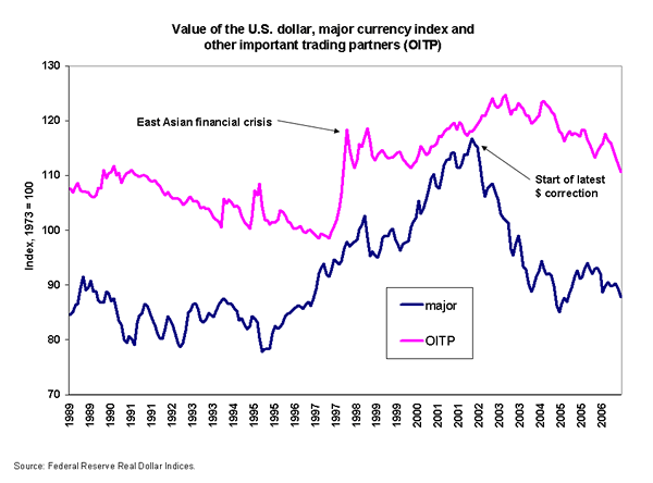 Value of the U.S. dollar, major currency index and other important trading partners (OITP)