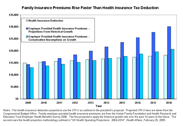 Family Insurance Premiums Rise Faster Than Health Insurance Tax Deduction