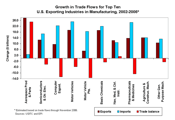 Growth in Trade Flows for Top Ten U.S. Exporting Industries in Manufacturing, 2002-2006*
