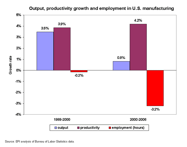 Output, productivity growth and employment in U.S. manufacturing