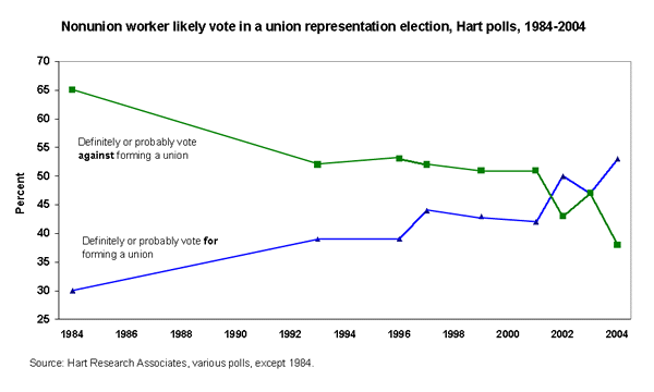 Nonunion worker likely vote in a union representation election, Hart polls, 1984-2004
