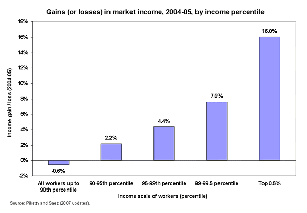 Gains (or losses) in market income, 2004-05, by income percentile
