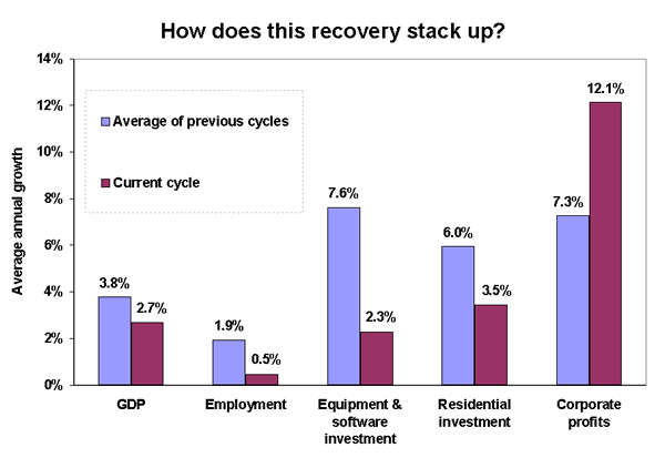 How does this recovery stack up? 
