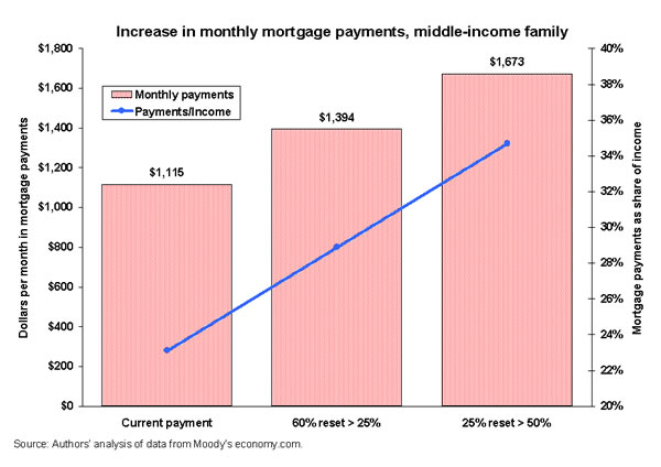 Increase in monthly mortgage payments, middle-income family