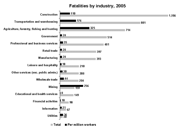 Fatalities by industry, 2005
