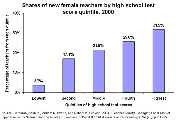 Shares of new female teachers by high school test score quintile, 2000