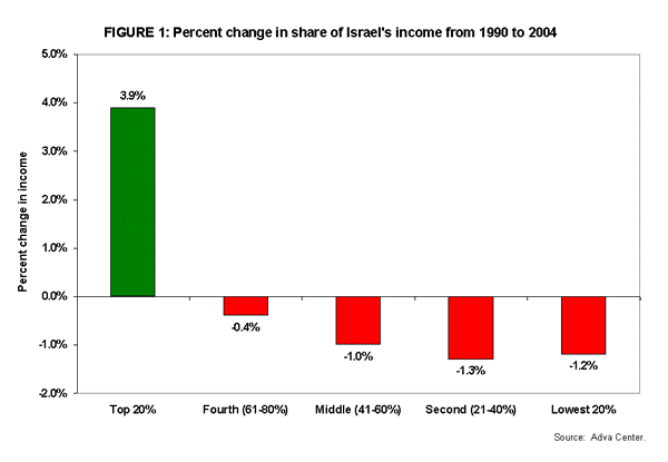 FIGURE 1: Percent change in share of Israel's income from 1990 to 2004