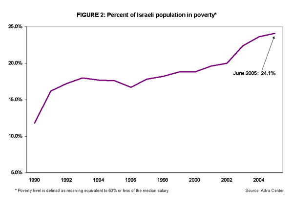 FIGURE 2: Percent of Israeli population in poverty