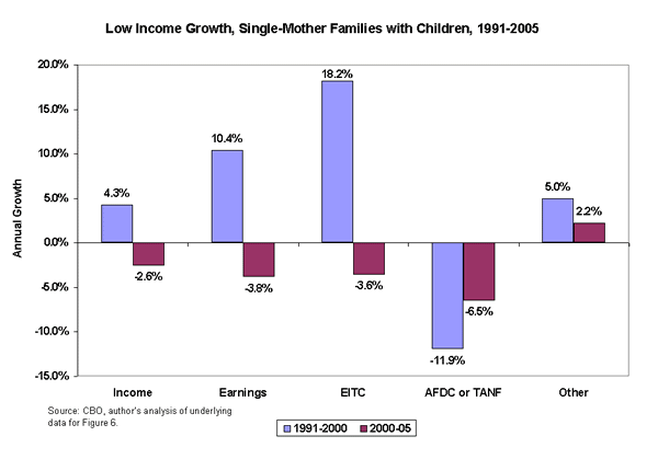 Low Income Growth, Single-Mother Families with Children, 1991-2005