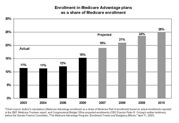 Enrollment in Medicare Advantage plans as a share of Medicare enrollment