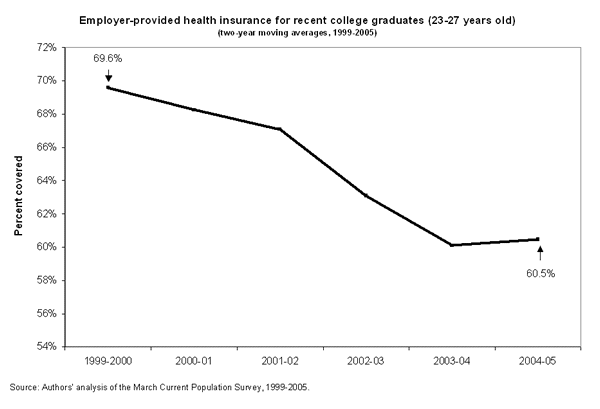 Employer-provided health insurance for recent college graduates (23-27 years old)
