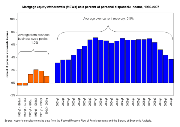 Mortgage equity withdrawals (MEWs) as a percent of personal disposable income, 1960-2007