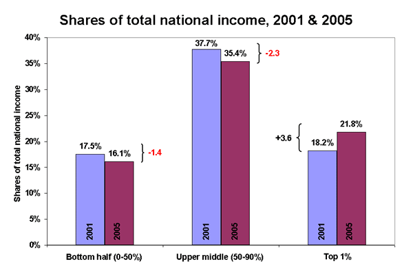 Shares of total national income, 2001 & 2005