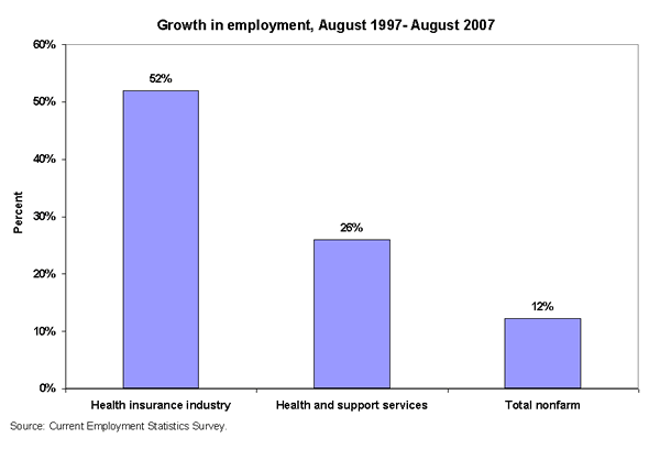 Growth in employment, August 1997- August 2007
