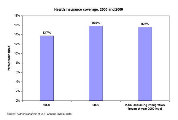 Health insurance coverage, 2000 and 2006