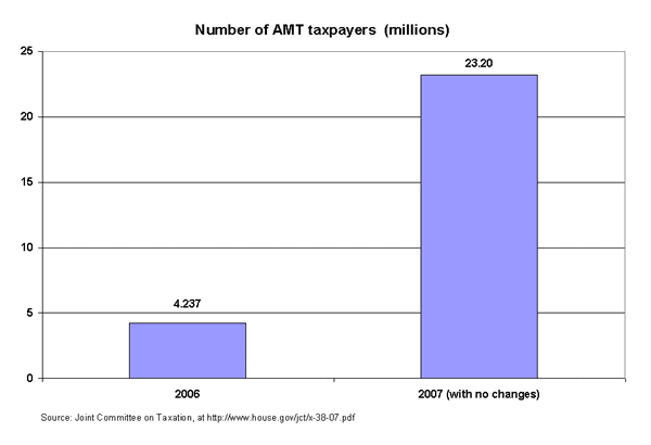 Number of AMT taxpayers (millions)