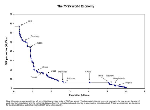 The 75/25 World Economy