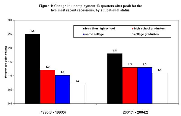 Figure 1: Change in unemployment 13 quarters after peak for the two most recent recessions, by educational status