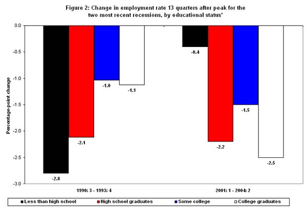 Figure 2: Change in employment rate 13 quarters after peak for the two most recent recessions, by educational status
