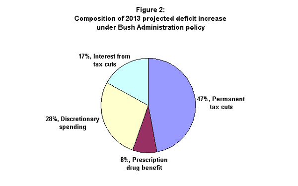 Figure 2: Composition of 2013 projected deficit increase under Bush Administration policy