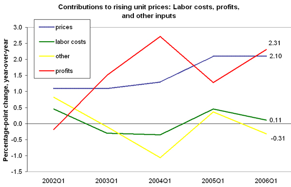 Figure 1. Contributions to rising unit prices: Labor costs, profits, and other inputs