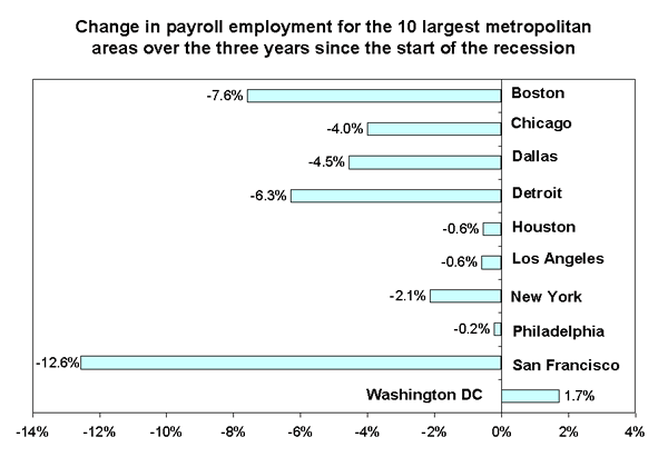 Change in payroll employment for the 10 largest metropolitan areas over the three years since the start of the recession