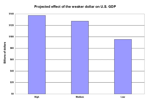 Projected effect of the weaker dollar on U.S. GDP