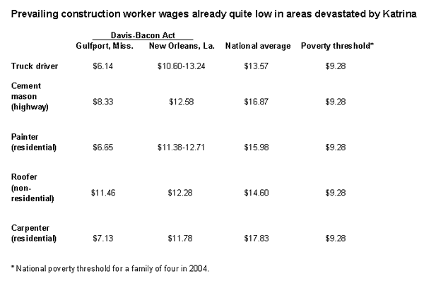 Prevailing construction worker wages already quite low in areas devastated by Katrina