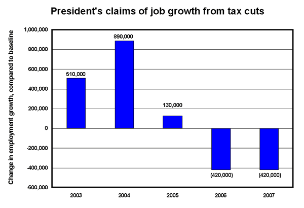 President's claims of job growth from tax cuts