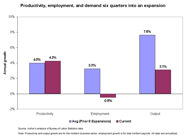 Productivity, employment, and demand six quarters into an expansion