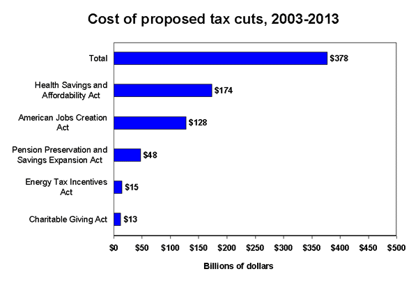 Cost of proposed tax cuts, 2003-2013