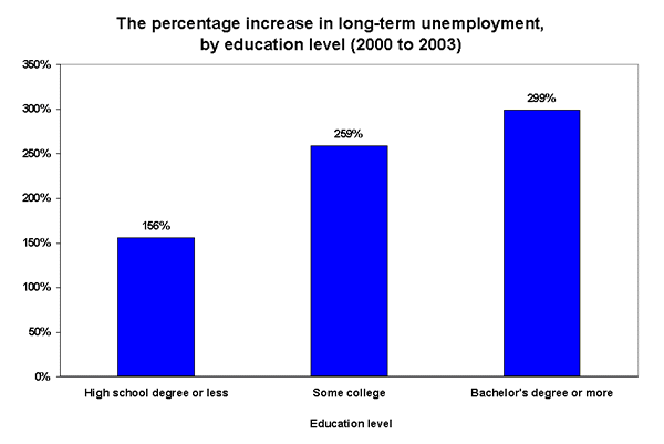 The percentage increase in long-term unemployment, by education level (2000 to 2003)
