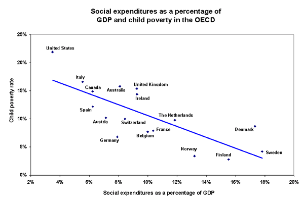 Social expenditures as a percentage of GDP and child poverty in the OECD