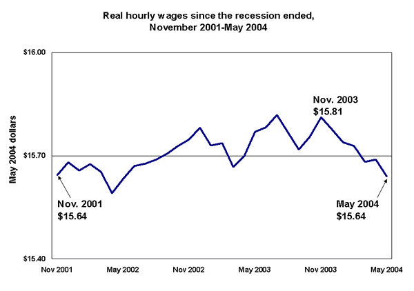 Real hourly wages since the recession ended, November 2001-May 2004