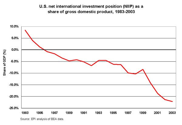 U.S. net international investment position (NIIP) as a share of gross domestic product, 1983-2003