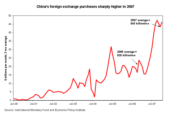 China's foreign exchange purchases sharply higher in 2007