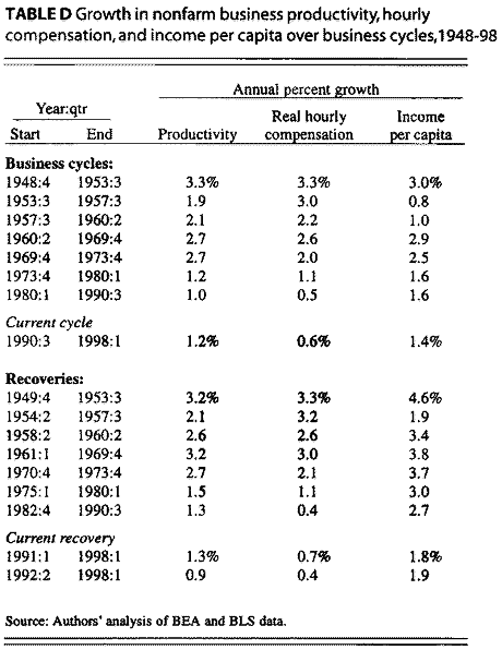 Table D Growth in nonfarm business productivity, hourly compensation, and income per capita over business cycles, 1948-98