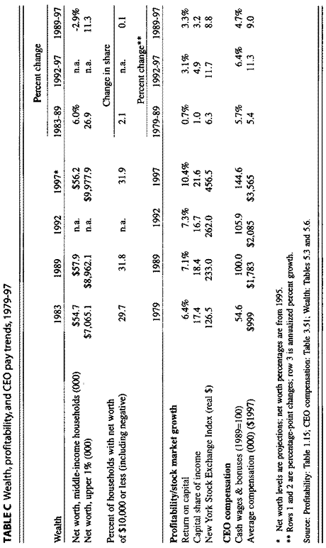Table 3 Wealth, profitability, and CEO pay trends, 1979-97