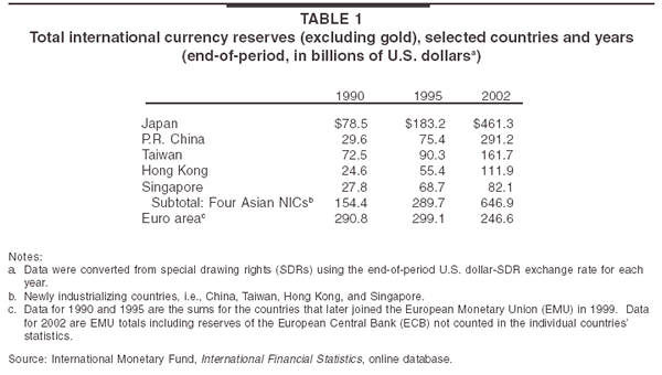 Table 1: Total international currency reserves (excluding gold), selected countries and years (end-of-period, in billions of U.S. dollars) 