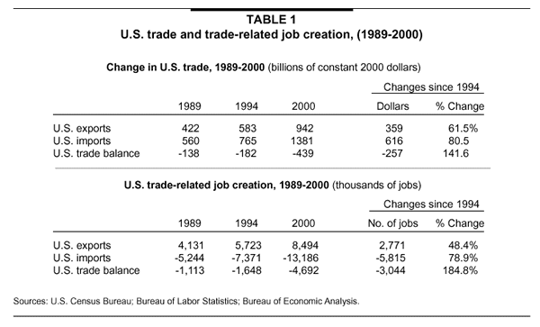 Table 1: U.S. agricultural trade balance, 1990-2000 (billions of 2000 dollars)