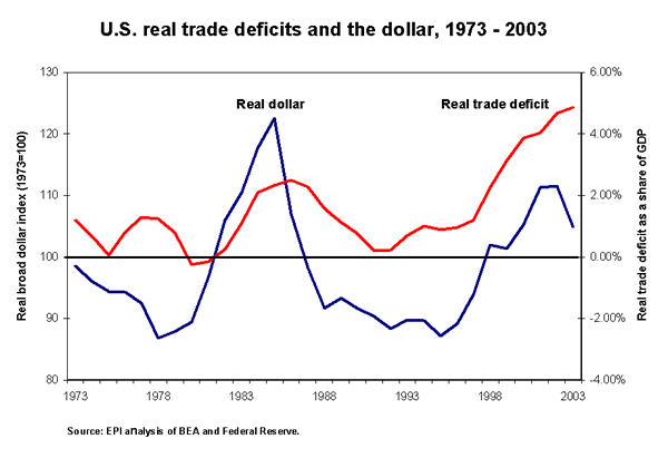U.S. real trade deficits and the dollar, 1973-2003