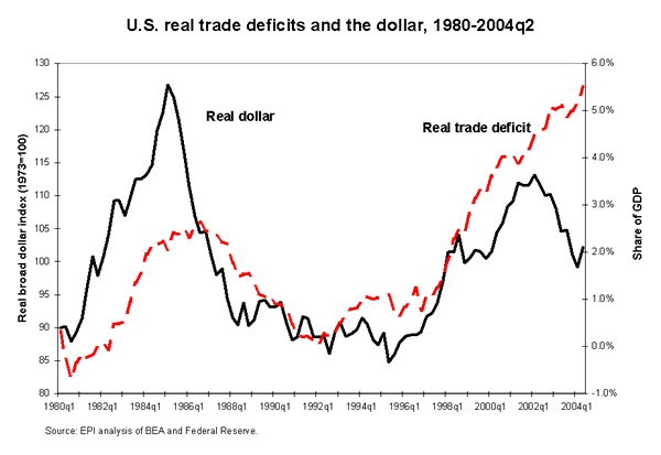 U.S. real trade deficits and the dollar, 1980-2004q2